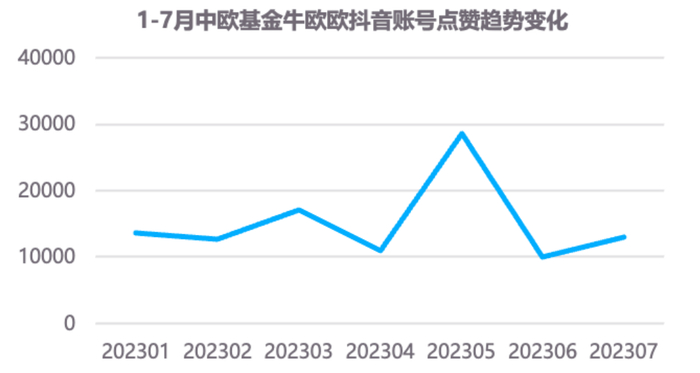 数据来源：Yiwealth研究院（2023.01.01-2023.07.31）