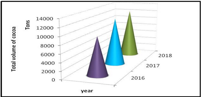 可可产量（2016-2018），资料来源：农产品监测委员会（PMB，2019）