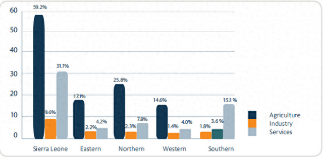 农业部门的就业比例（与其他产业相比），资料来源：塞拉利昂统计局（2015）