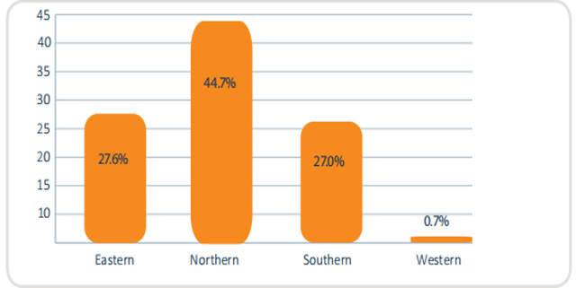 塞拉利昂各地区农作物产量分布百分比（%），资料来源：塞拉利昂统计局（2015）