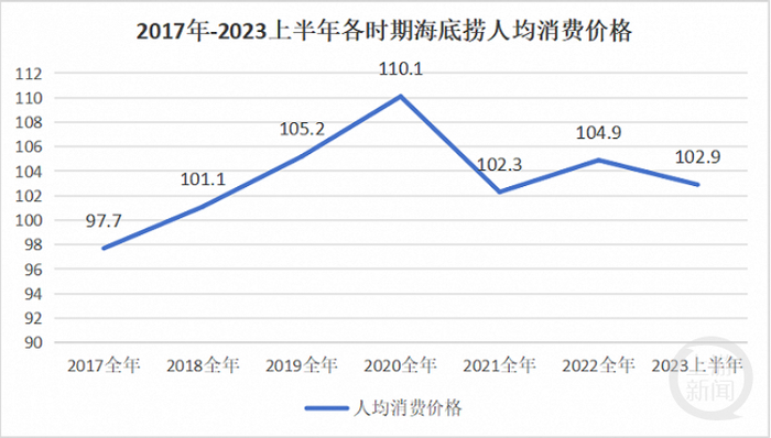数据显示，海底捞客单价2023年上半年回落到102.9元。网络 