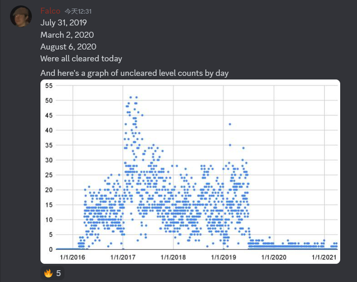 根据他们的统计，2017年起未通关地图的数量大幅下降