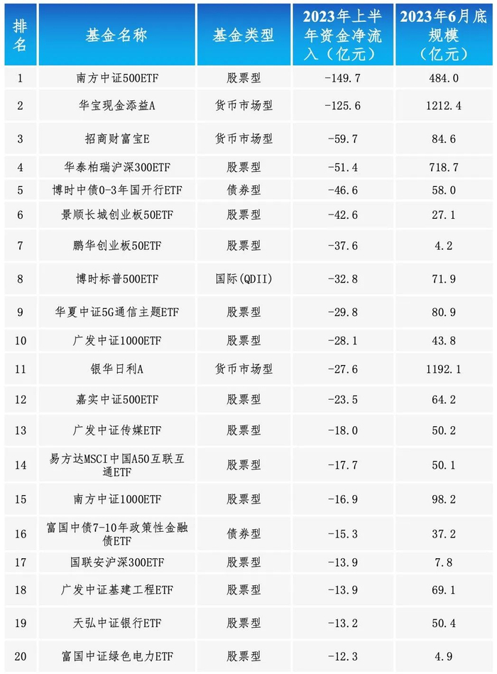 数据来源：wind，截至2023年6月底