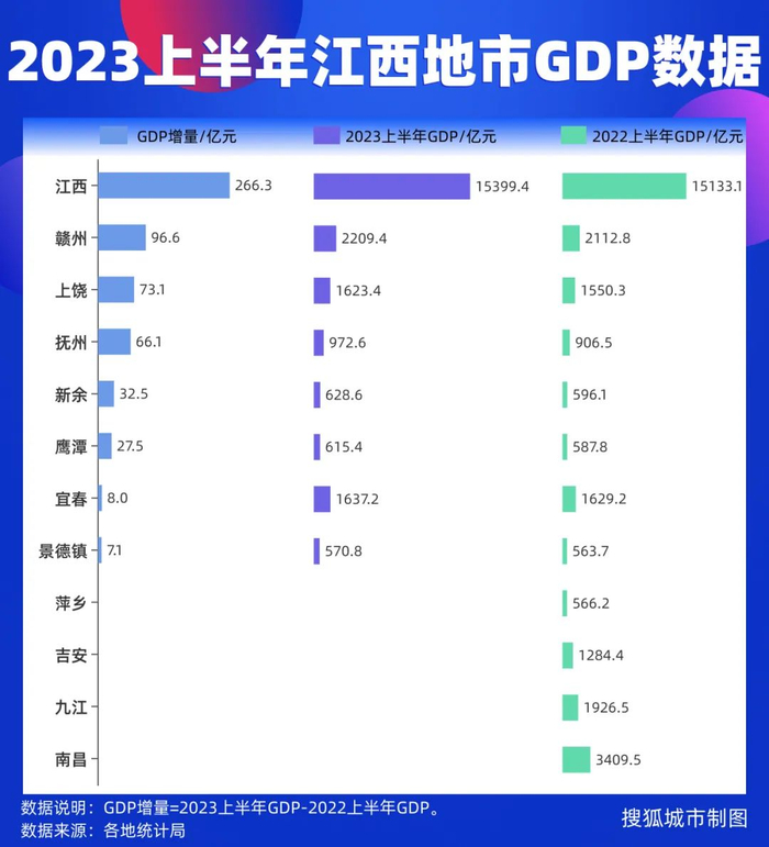 2023上半年江西地市GDP数据/搜狐城市制图