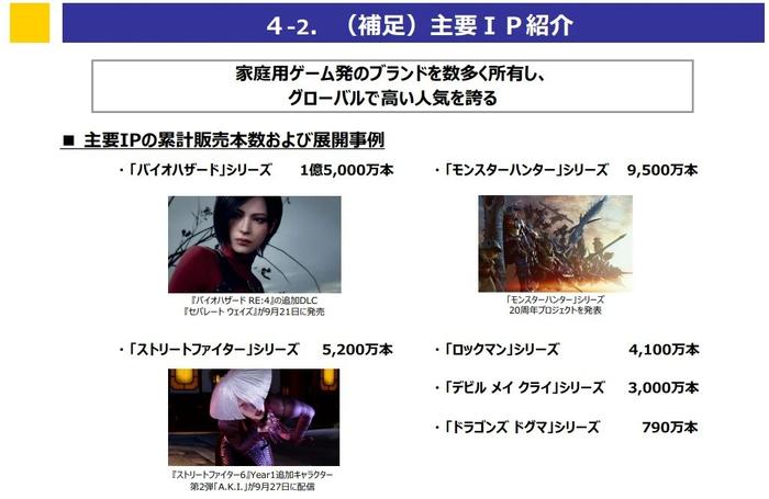 洛克宠物排行_《生化危机4重制版》累计销量545万份:卡普空公布2023财年上半年...