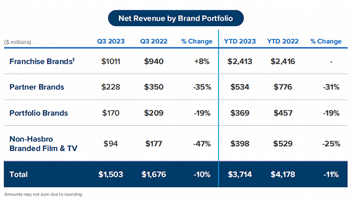 孩之宝各品牌板块的收入构成