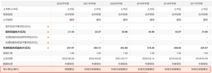 ST天沃连续5年被出具标准无保留意见，图源：choice