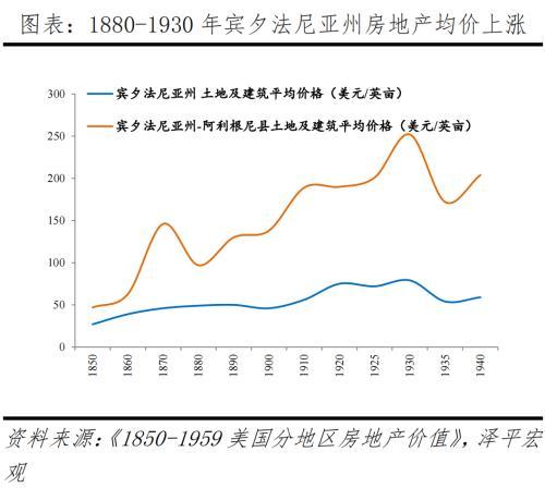 美国房价走势图100年图片