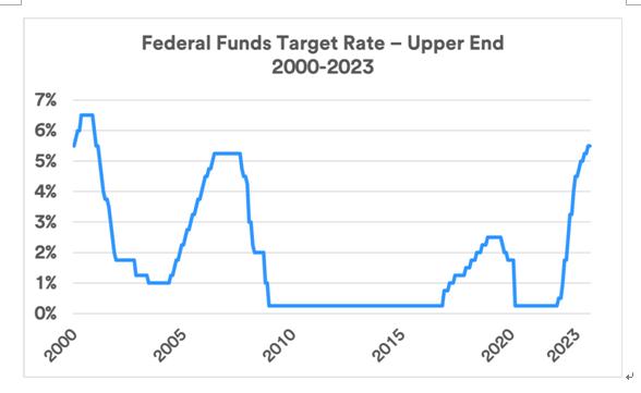 美联储基准利率走势图图片