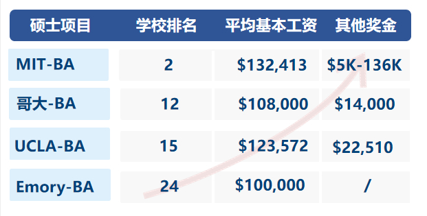 数据来自各院校官网
