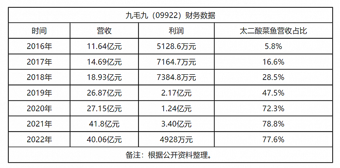 备注：根据公开资料整理。