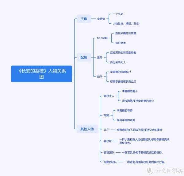 荔枝的思维导图怎么写图片