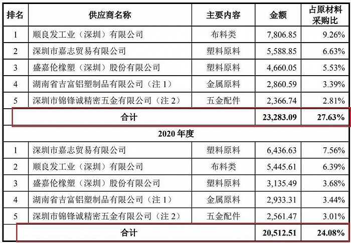 图 / 香江电器招股书