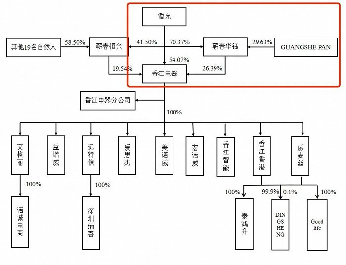 图 / 香江电器招股书
