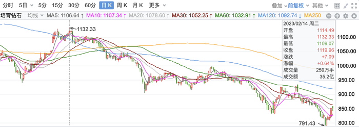 图片来源：东方财富