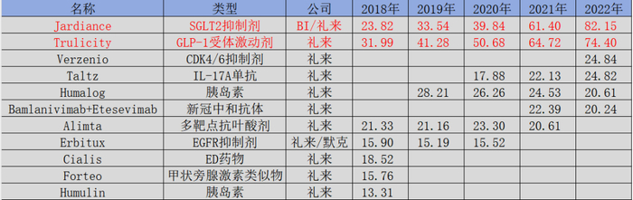 图：礼来近五年入围年度TOP 100药物一览，来源：锦缎研究院