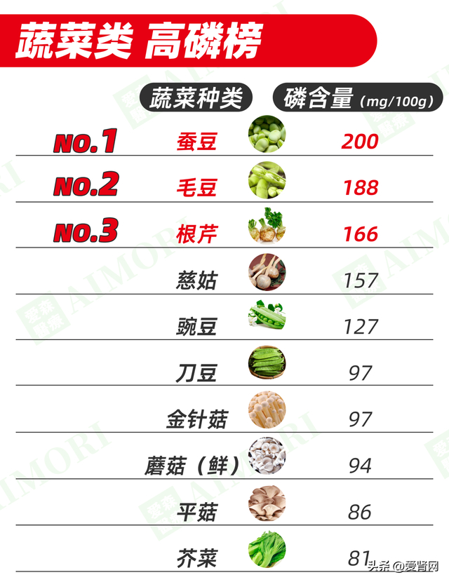 含磷食物大全,尿毒症肾友必备!|大豆|食物|高磷_新浪新闻