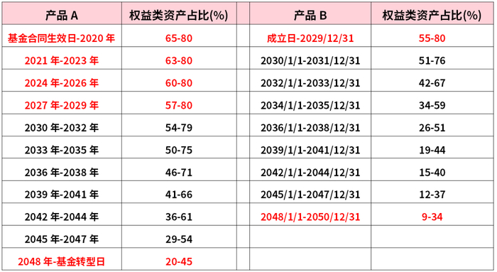 数据来源：产品招募说明书，有一定格式修改，无内容修改。仅作说明示意，不构成产品推荐。市场有风险，投资需谨慎。