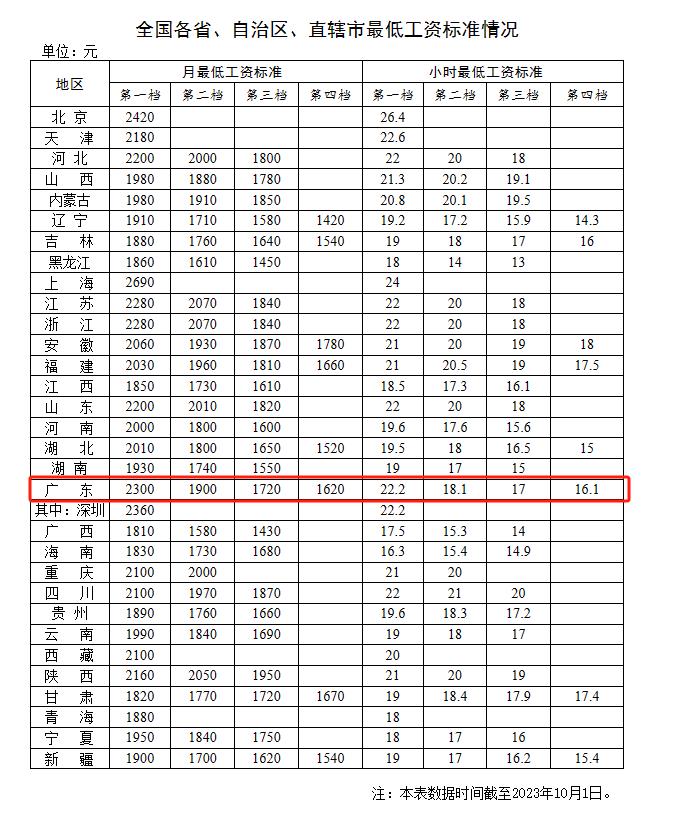 东莞最低工资表公布!