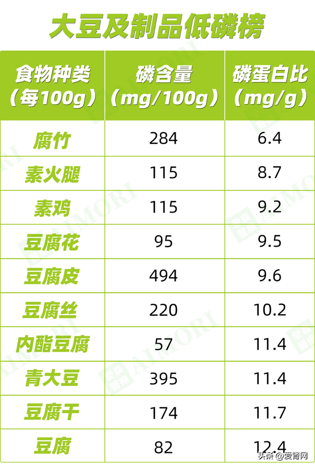 含磷食物大全,尿毒症肾友必备!|大豆|食物|高磷_新浪新闻