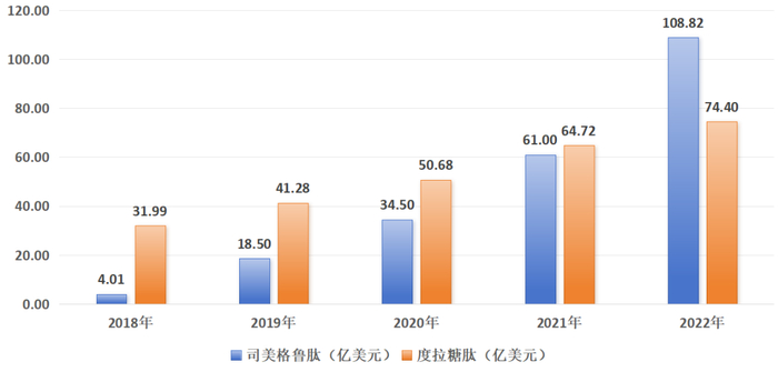 图：司美格鲁肽与度拉糖肽营收趋势，来源：锦缎研究院