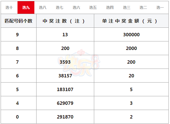 快乐8山东喜获1注选九中九30万元大奖复式投注
