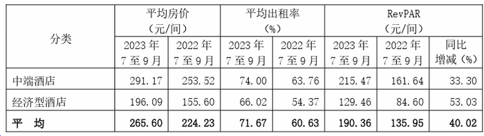 图：第三季度中国境内中端酒店和经济型酒店的RevPAR情况