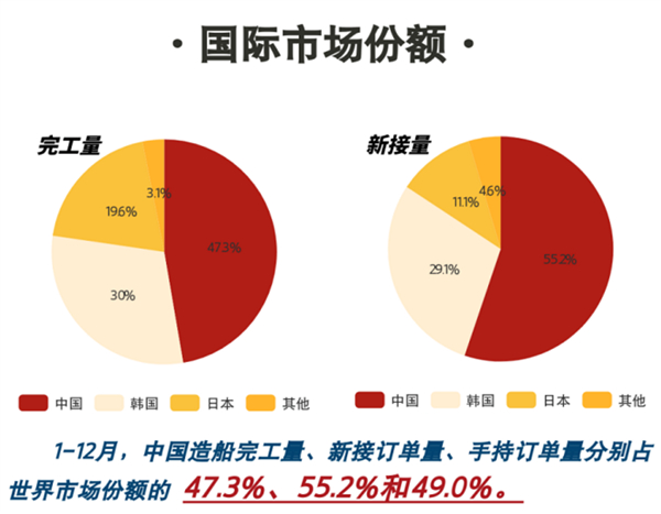 2022年中国造船完工量、新接订单量和手持订单量仍是全球第一