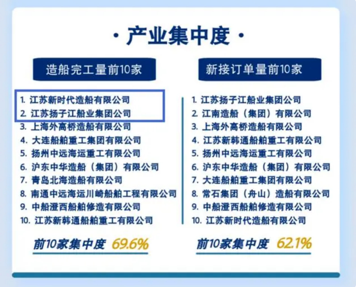 今年前5个月，靖江两家船企在完工量上排全国前二，新接订单量在全国分别排第一和第10