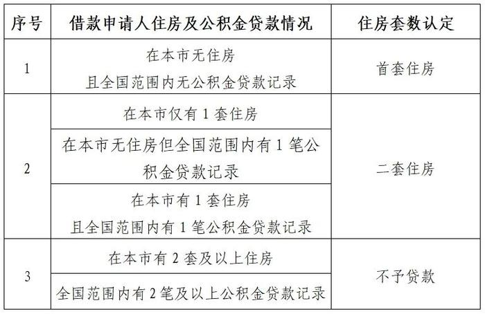 北京住房公积金新政明起施行