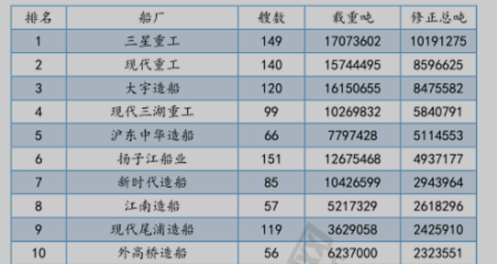 2022年全球船舶修正总吨排名，靖江两家船企分别排在第6和第7名