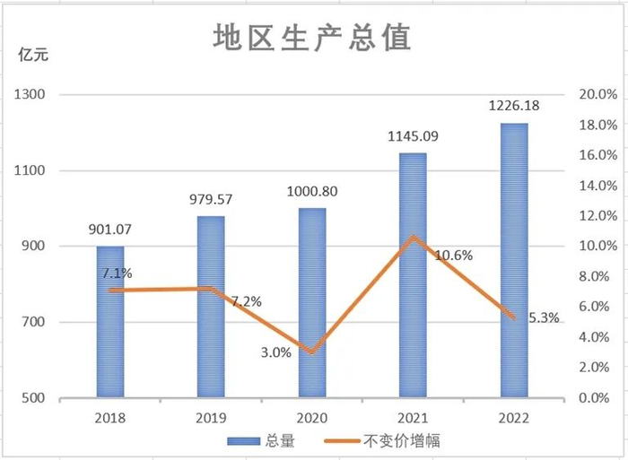 2018-2022年靖江市的GDP数据