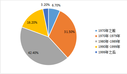 图5香港工业大厦按楼龄分类的占比情况 资料来源：《香港物业报告2022》