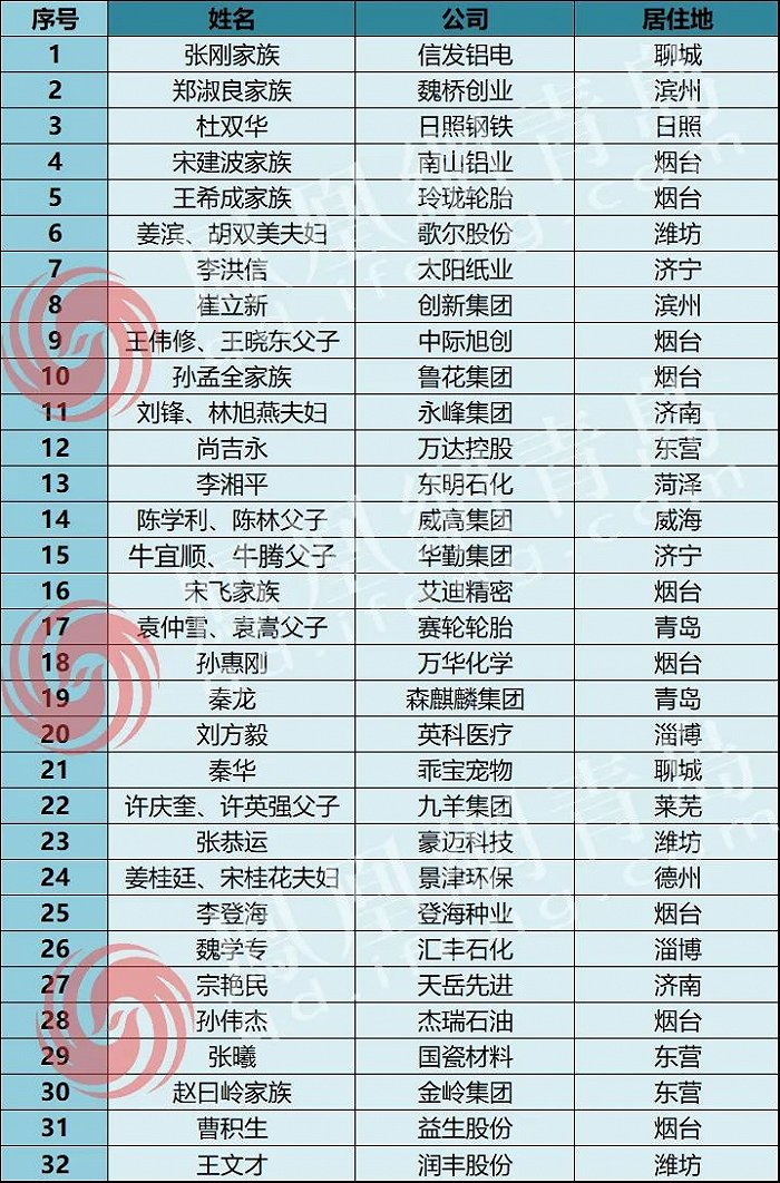 上榜数量高居全省第一,共有9人入围;济南(含莱芜),潍坊,东营各有3人