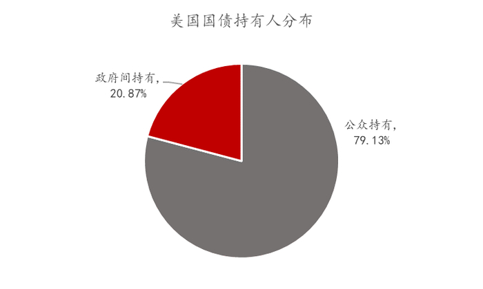 资料来源：U.S. Treasury Monthly Statement of the Public Debt，2023年8月。