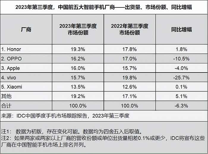 2023年Q3五大手机厂商市场份额 图源：IDC