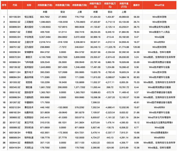 科威特政府投资局出现在27家上市公司前十大流通股股东名单中，数据来自Wind