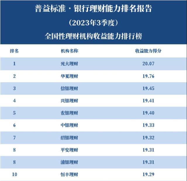 定期理财排行_独家丨全国268家银行理财能力排行榜(2023年3季度)(2)