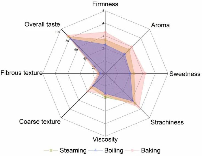 感官评价直接反映了不同烹调方式的红薯之间的差异（来源：文献1）
