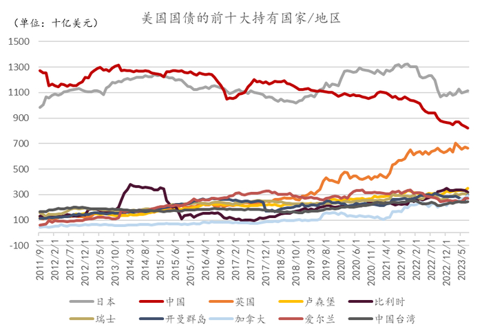 资料来源：U.S. Treasury Monthly Statement of the Public Debt，2023年9月。
