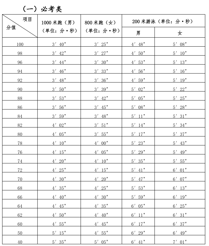 福建一地中考体育项目定了!|中考|体育|福建省_新浪新闻