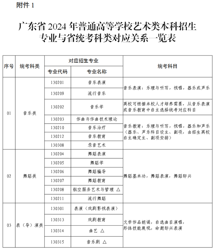 今天开始报名广东省2024年普通高等学校艺术类专业考试招生办法公布