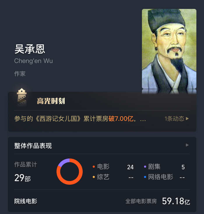 吴承恩总票房超59亿元网友可惜版权费本人收不到