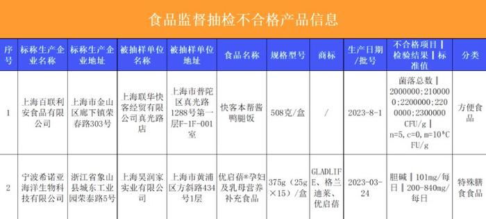 食品抽检不合格快客本帮酱鸭腿饭菌落总数超标优启蓓胆碱超标