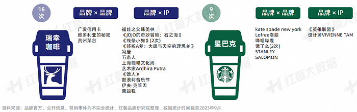 △部分咖饮品牌联名盘点，文末获取报告查看完整名单