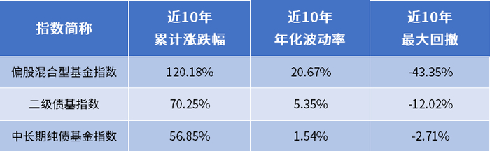 （数据来源：Wind，统计区间：2013.10.27-2023.10.26，指数涨跌幅不预示基金未来收益，投资需谨慎）