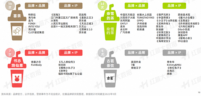 △部分茶饮品牌联名盘点，文末获取报告查看完整名单