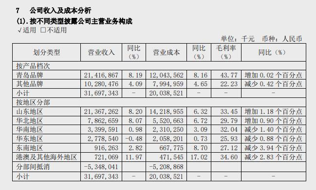 图片来源：青岛啤酒2022年年报
