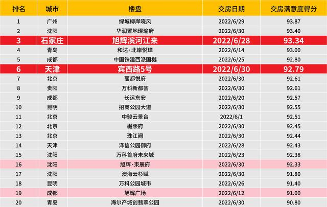 2022年中交房满意度排行榜”TOP20榜单 （数据来源：乐居新媒体）