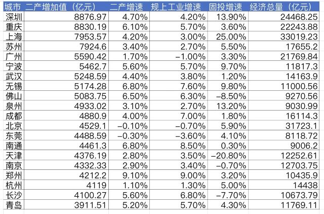 前三季度城市工业经济二十强概貌，数据来源：第一财经记者根据各地统计数据整理